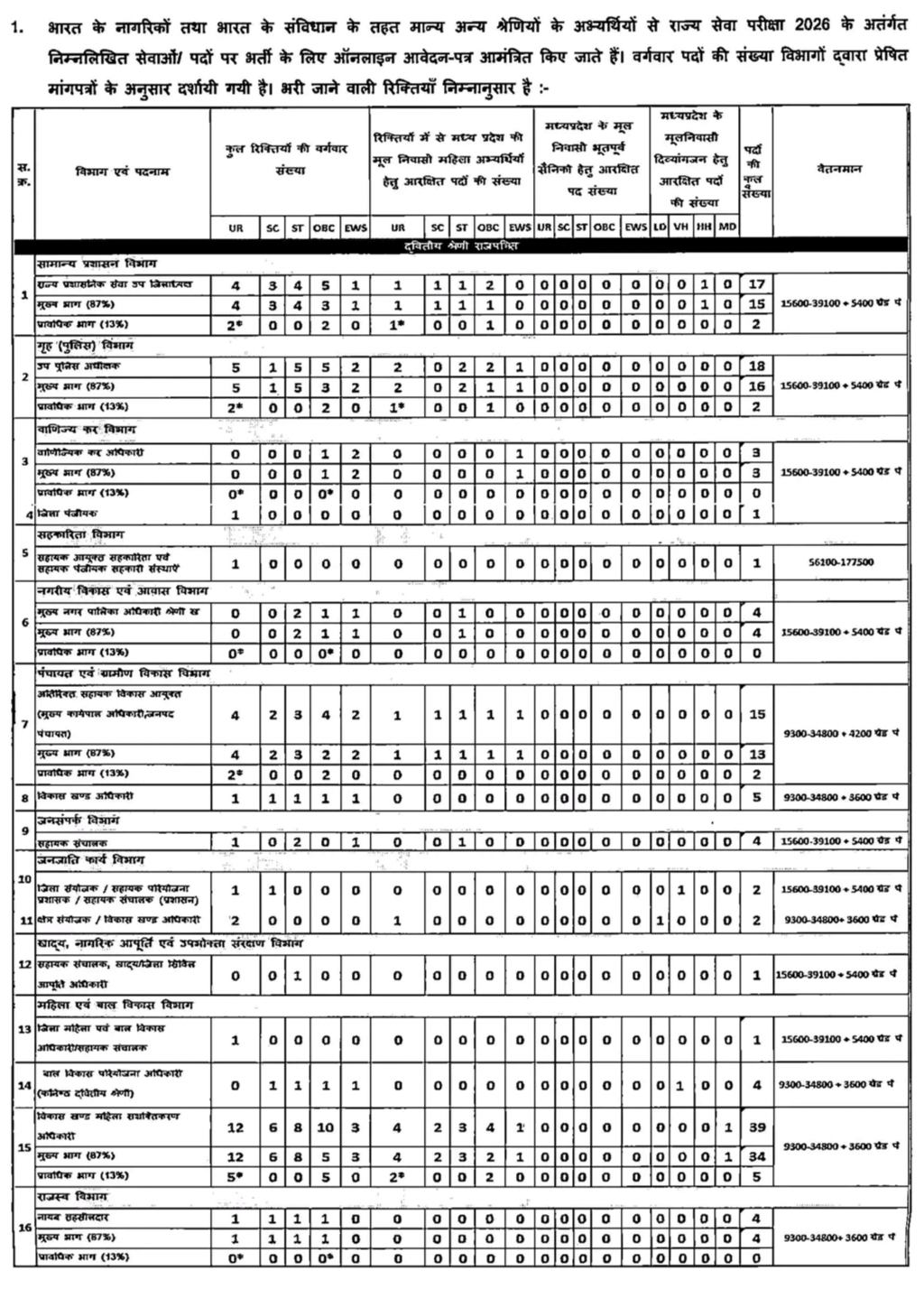 MPPSC Recruitment for 155 posts