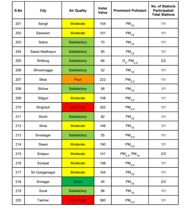 ବାୟୁ ପ୍ରଦୂଷଣରେ ଦେଶରେ ଓଡ଼ିଶା ଏକ ନମ୍ବର ।