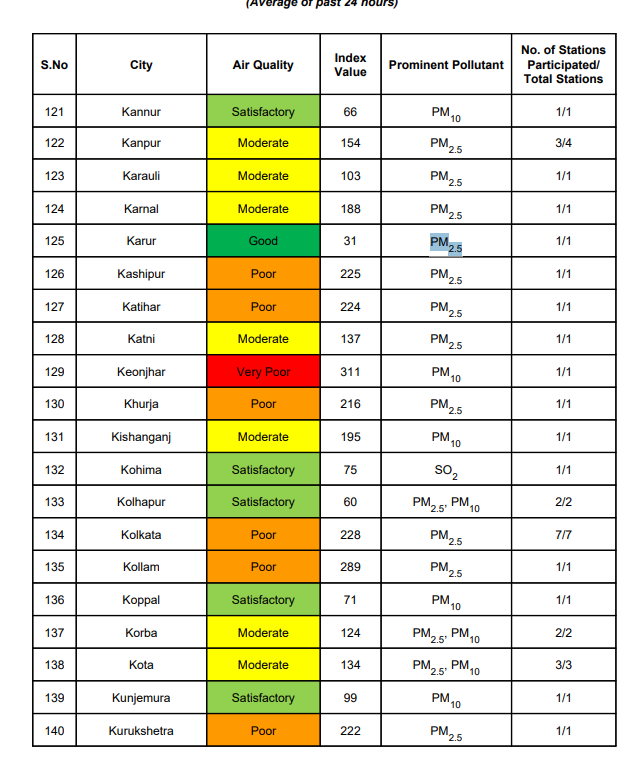 ଓଡ଼ିଶାର ତାଳଚେର ହେଉଛି ଦେଶରେ ସର୍ବାଧିକ ପ୍ରଦୂଷିତ ସହର ।