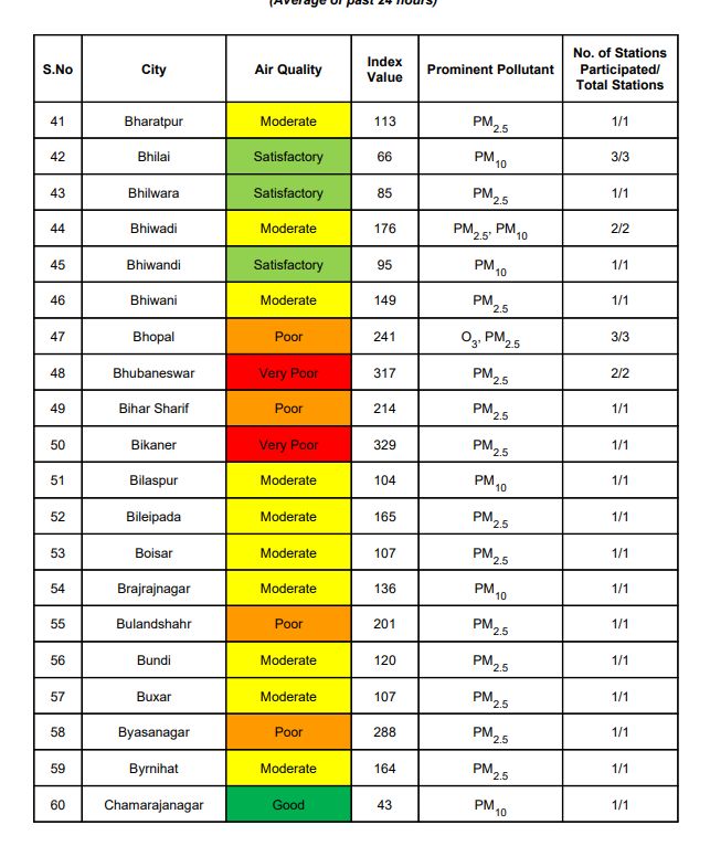 ଓଡ଼ିଶାରେ କେବଳ ୭ଟି ସହରରେ AQI ୩୦୦ ପାର୍ ରହିଛି ।
