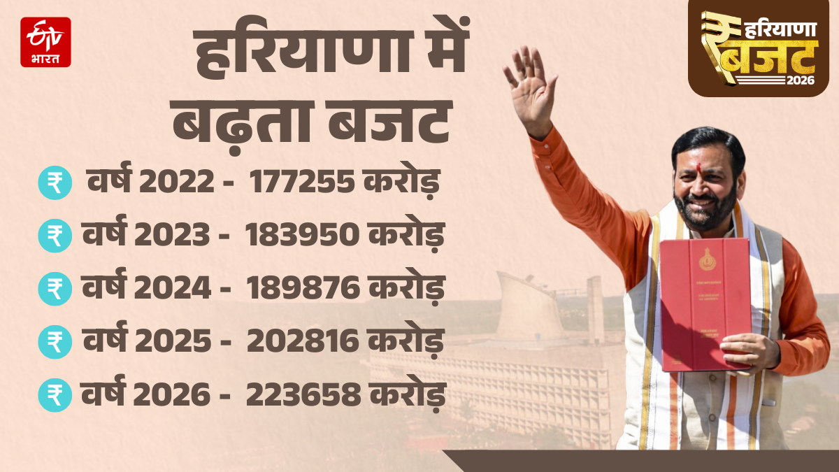 Haryana Budget 2026 Haryana CM Nayab Singh Saini Speech Big Announcements in Budget