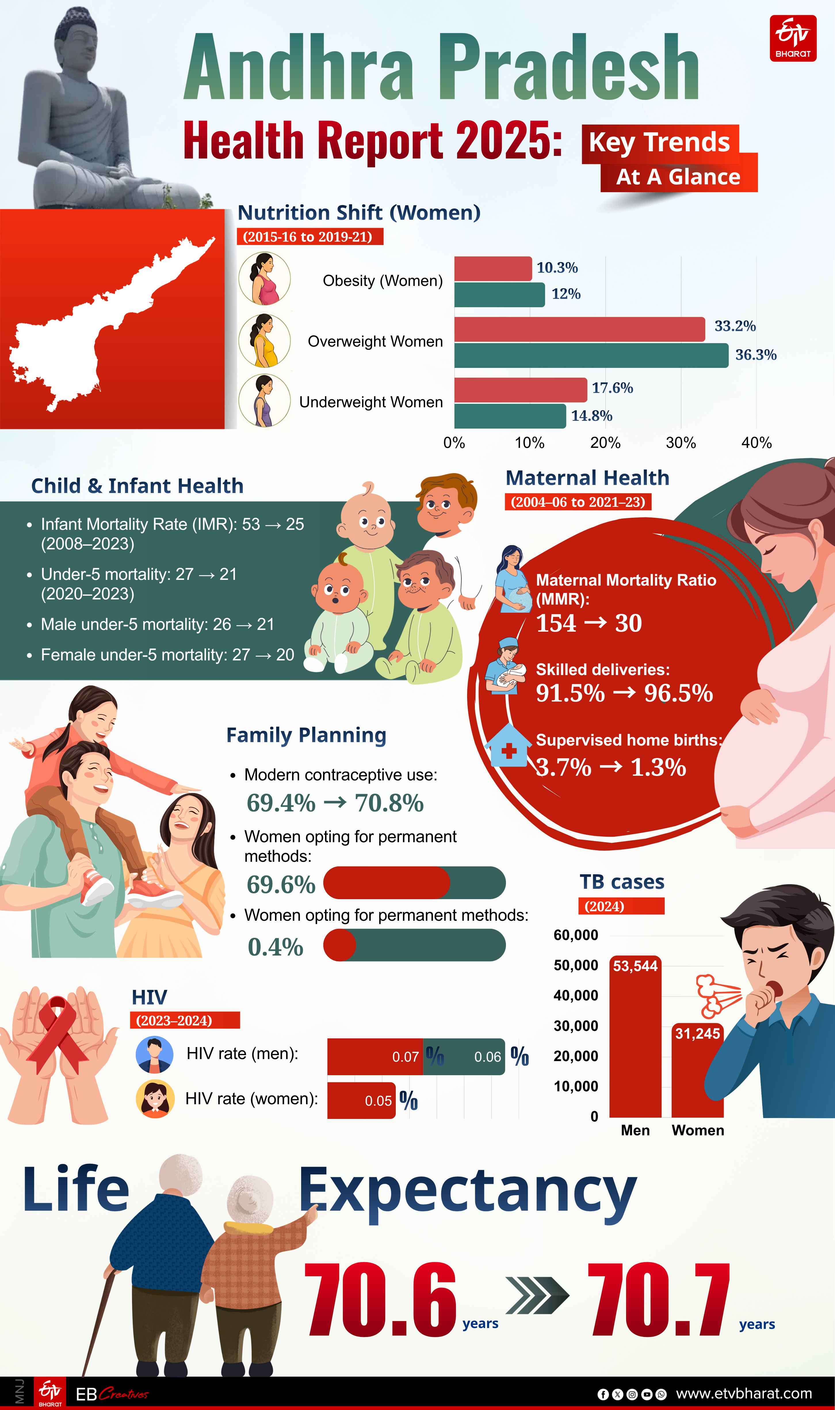Women and Men in India-2025 Report