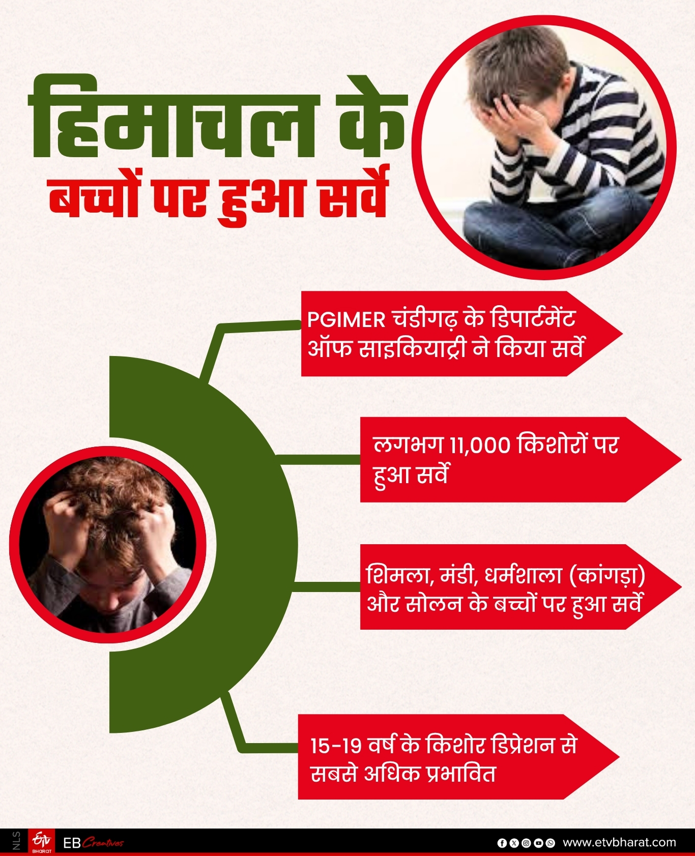 हिमाचल के सर्वे में हुए खुलासे