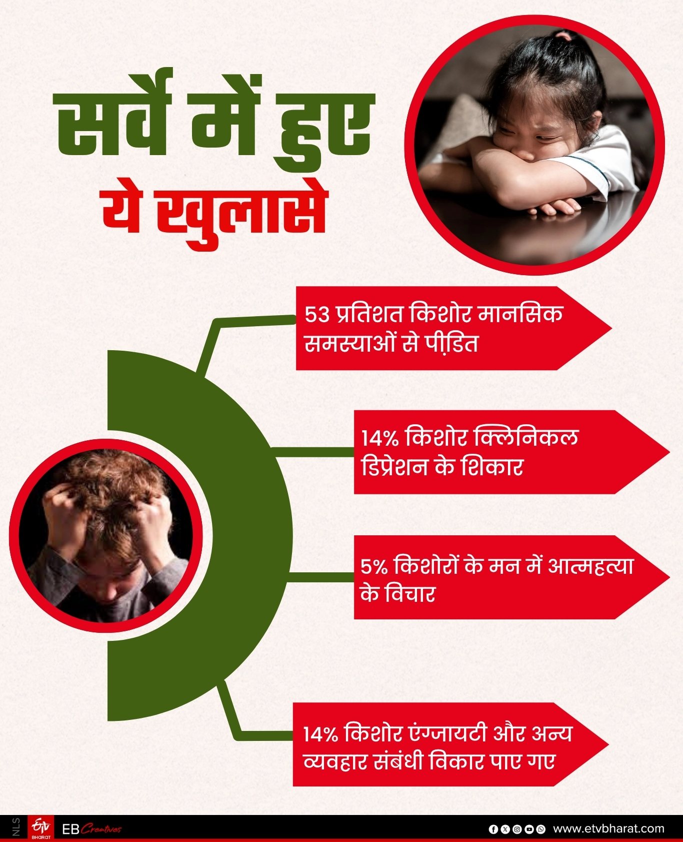 सर्वे में हुए ये खुलासे