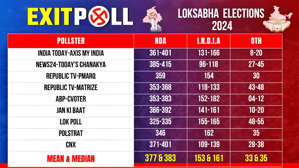 Lok Sabha Exit Poll | Thumping Victory If Not '400 Paar': Most Pollsters Give 350+ Seats To NDA ETV Bharat