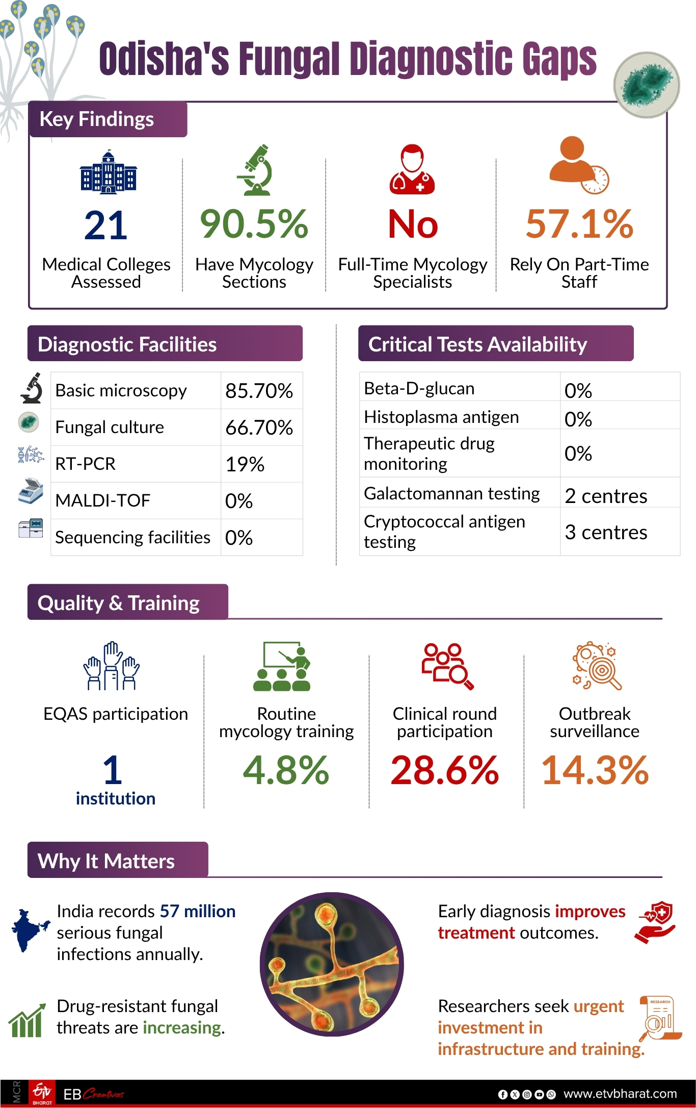 Odisha's fungal diagnostic gaps