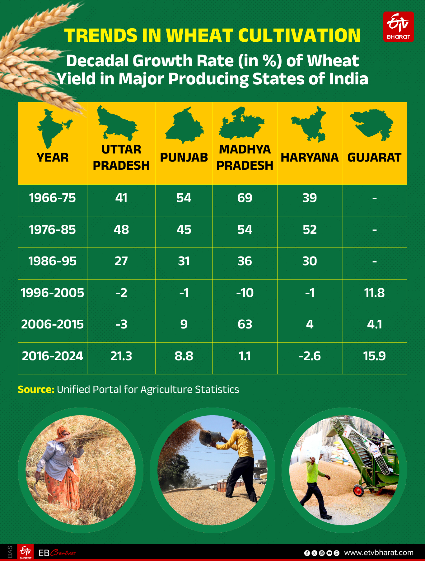 climate-trends-study-on-rising-temperatures-and-impact-on-wheat-production