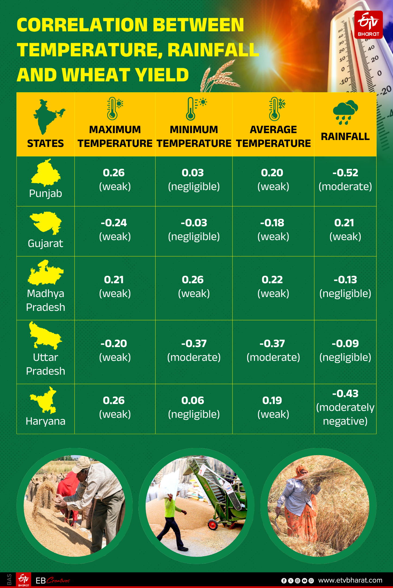climate-trends-study-on-rising-temperatures-and-impact-on-wheat-production