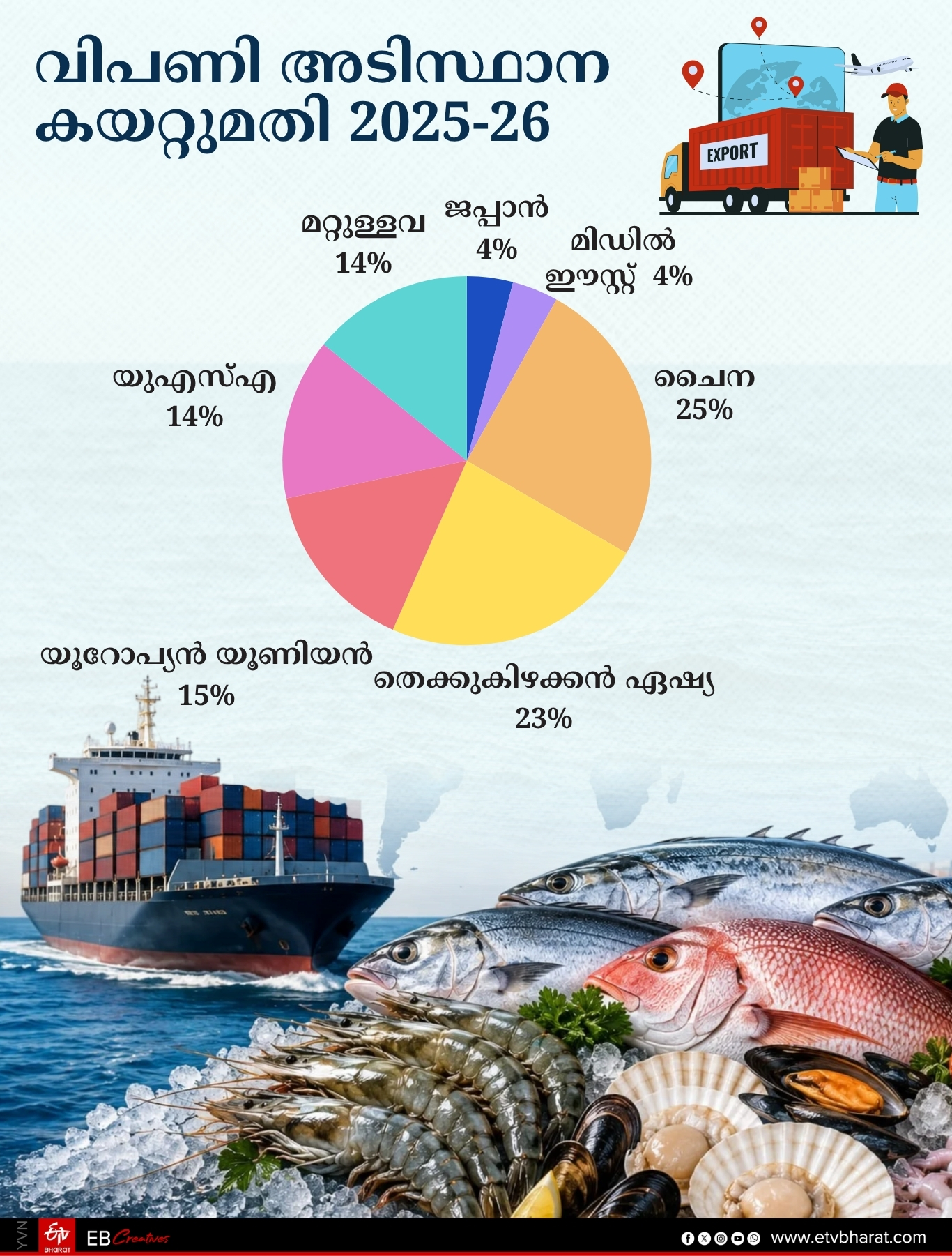 FROZEN SHRIMP EXPORTS KERALA  SEAFOOD EXPORTS REPORT  MARINE PRODUCT EXPORT  INDIAN SEAFOOD RECORD GROWTH