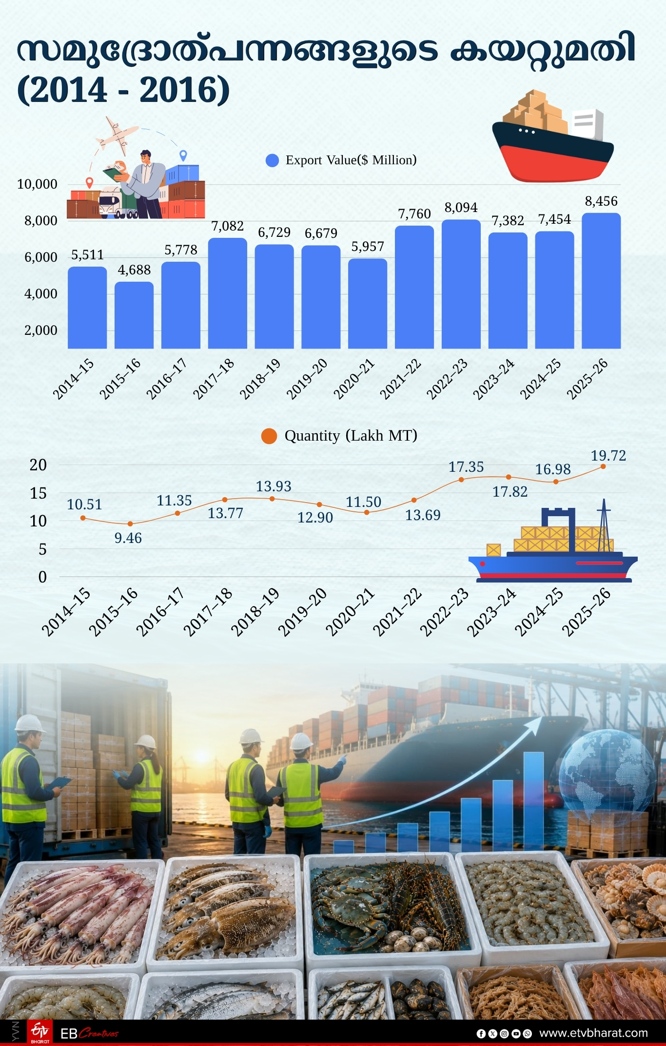 FROZEN SHRIMP EXPORTS KERALA  SEAFOOD EXPORTS REPORT  MARINE PRODUCT EXPORT  INDIAN SEAFOOD RECORD GROWTH