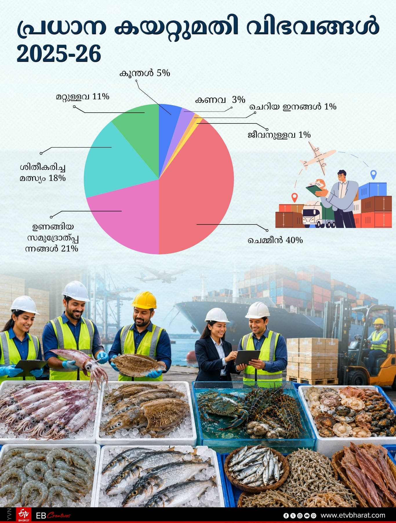 FROZEN SHRIMP EXPORTS KERALA  SEAFOOD EXPORTS REPORT  MARINE PRODUCT EXPORT  INDIAN SEAFOOD RECORD GROWTH