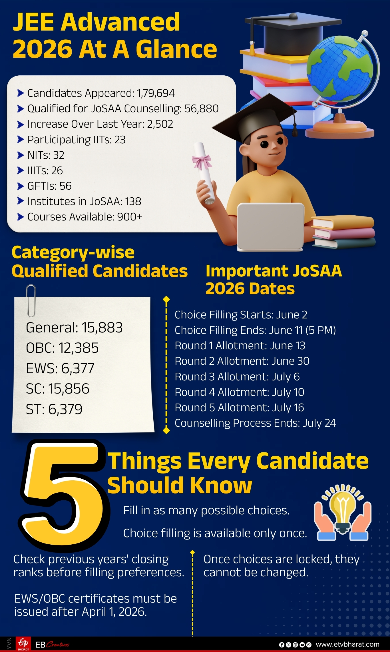 JEE Advance at a glance