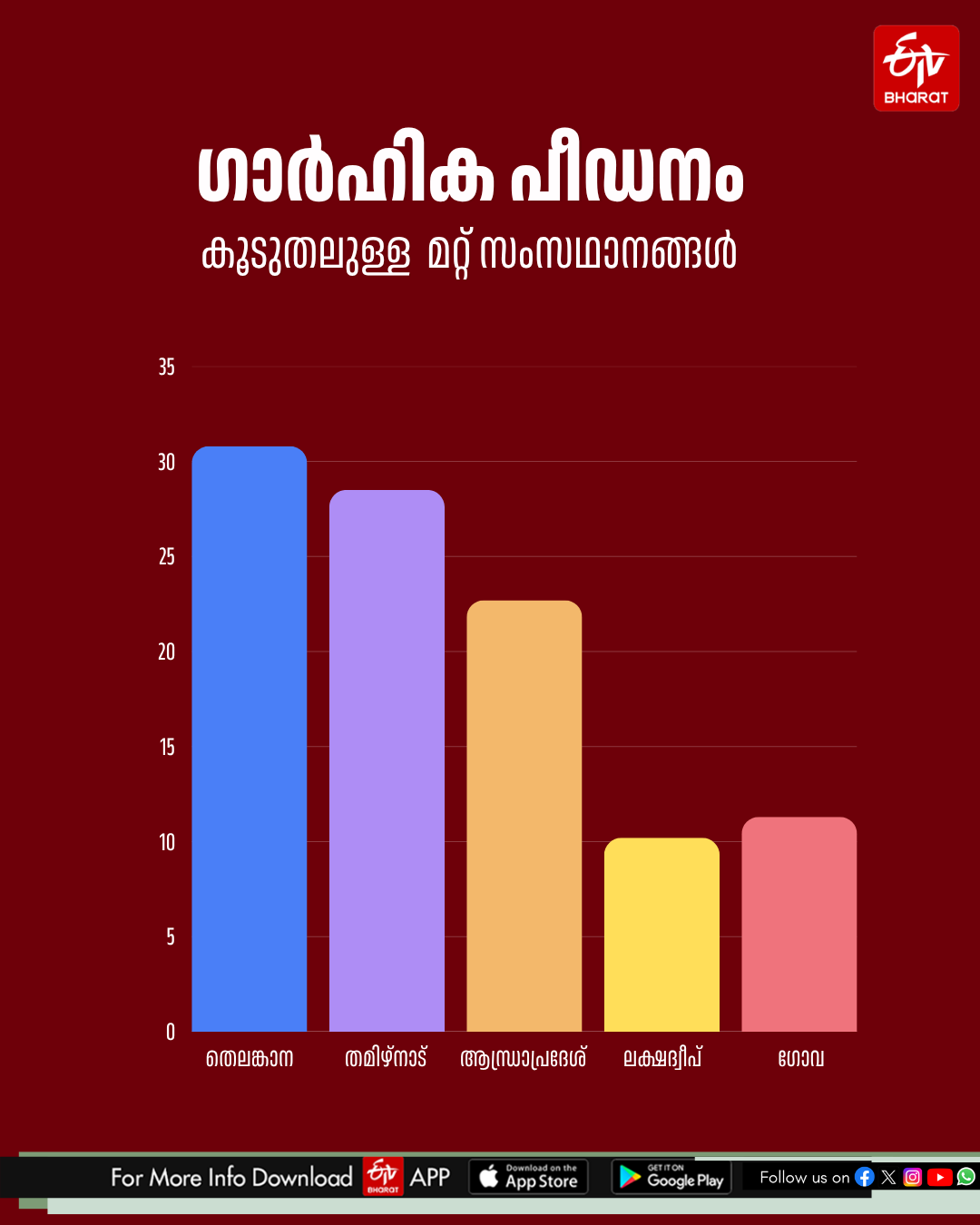 Domestic Violence Cases Rise in Kerala