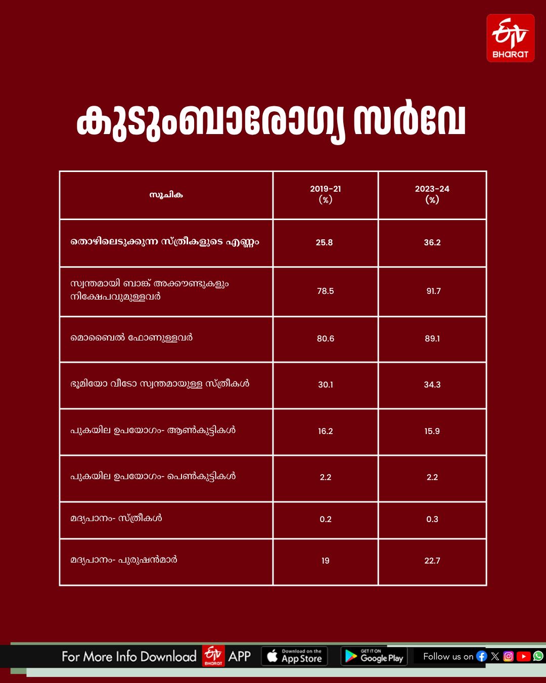 Domestic Violence Cases Rise in Kerala