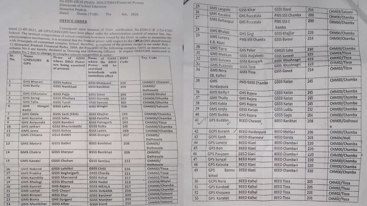 Chamba 53 school DDO power Change