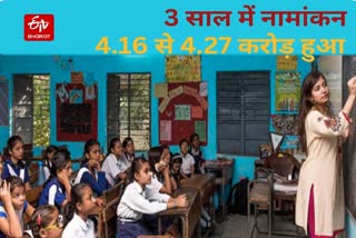 यूपी में तीन साल में नामांकन 4.16 करोड़ से बढ़कर 4.27 करोड़ हुआ.