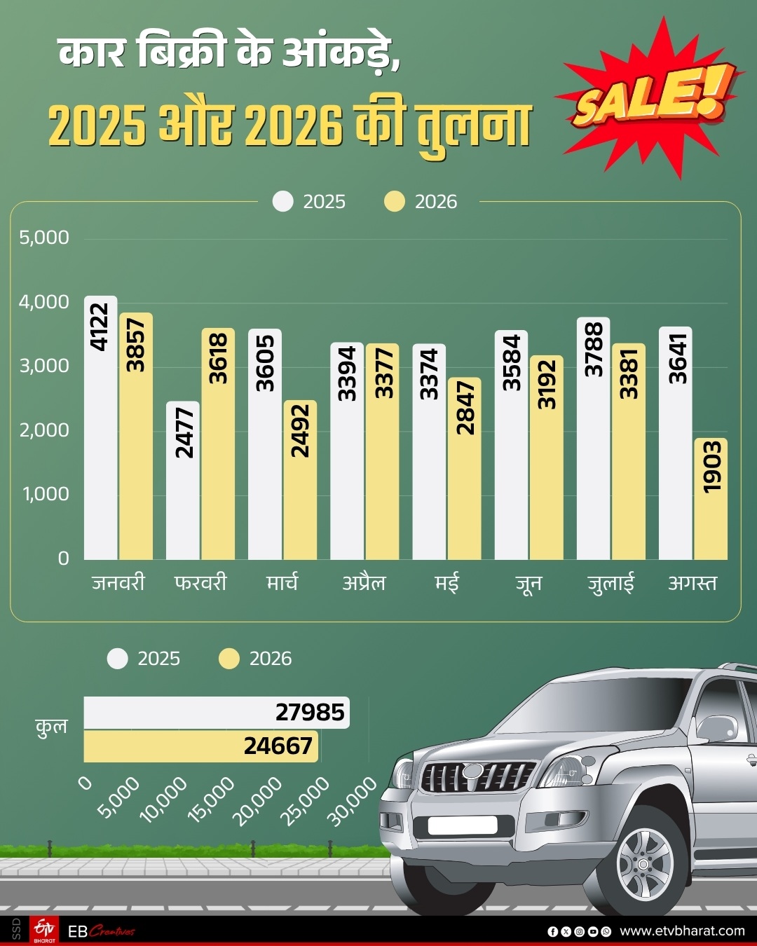 Used car bike market E20 Effect