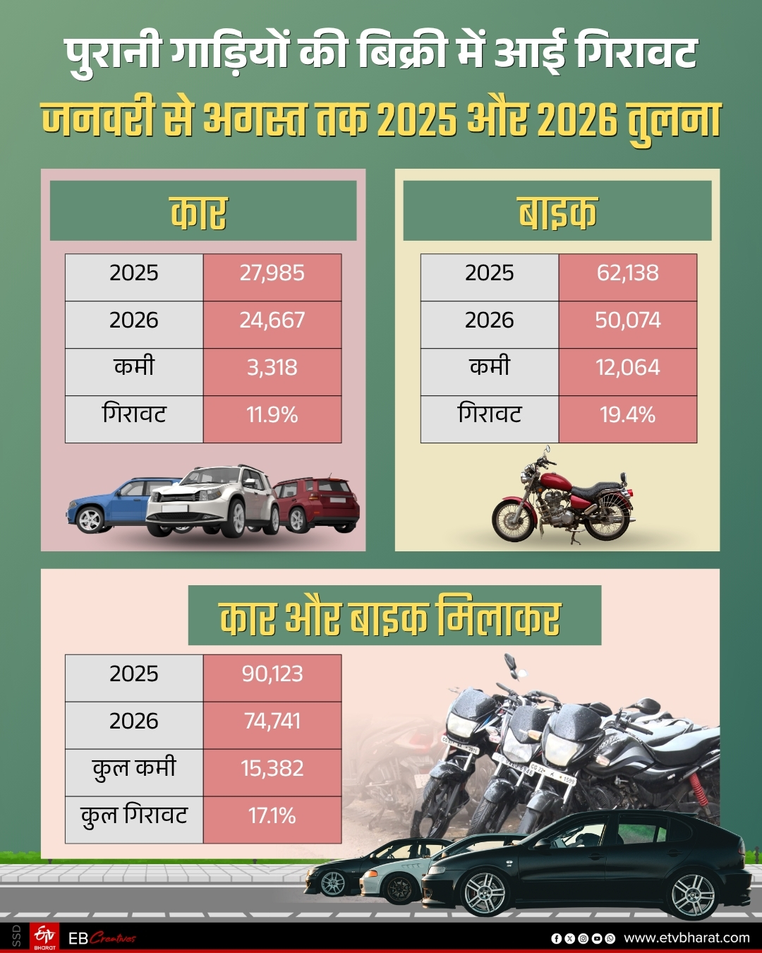Decline in sales of used cars