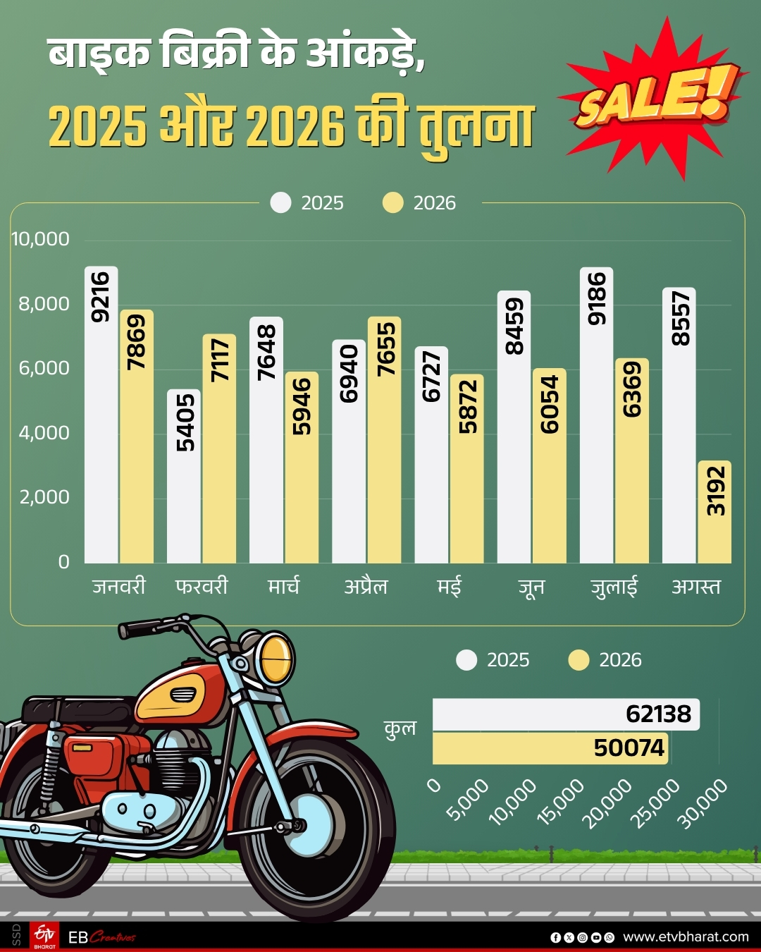 Bike sales figures