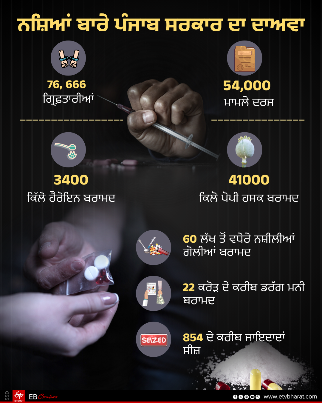 CONTROVERSY OVER DRUGS IN PUNJAB
