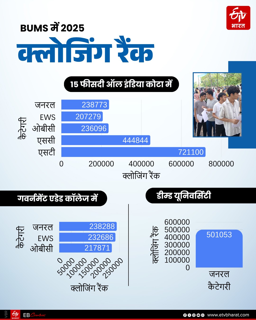BUMS में 2025 की क्लोजिंग रैंक
