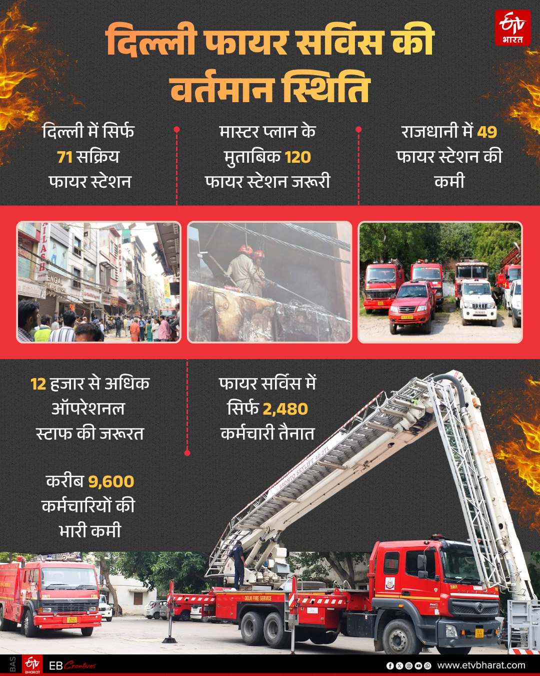 दिल्ली फायर सर्विस की वर्तमान स्थिति