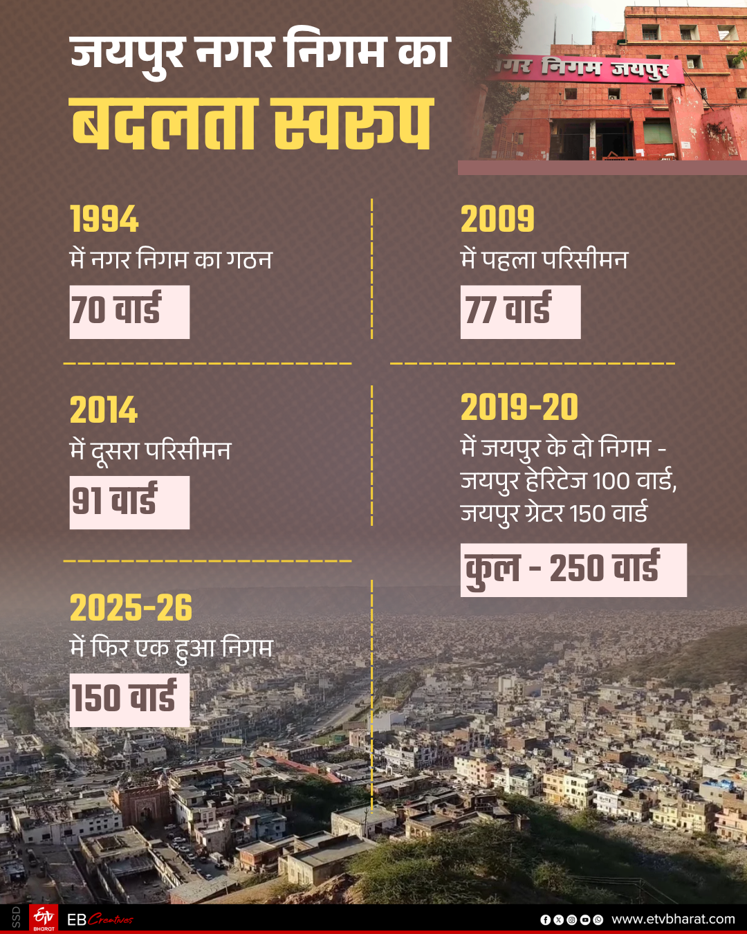 जयपुर नगर निगम