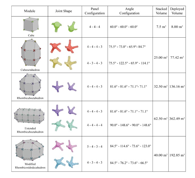 Creation of the module shapes with standardized panels requires unique joint configurations that connect the panels at the vertices of the modules. Overall, 7 unique joints are required to form all the shapes. The color coding shows which joint shape is attached to which part of the module shape. The panel configuration for each joint determines which panels in what order are compatible with the joinery. The angle configuration is the 2D planar angle between two consecutive flanges of the joinery. The stacked volume is the volume requirement when the entire module is disassembled, and the panels are stacked on top of each other. Likewise, the deployed volume is the interior volume of the module after being deployed.