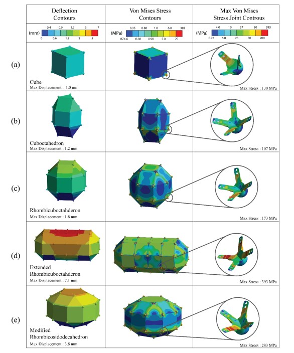 The first column shows the deflection for each module. Module d) shows the maximum deflection at the centre with a value of 6.6e-4m. The second column shows the von-mises stress distribution for the whole module with the joinery attached with bolts modelled as beam elements. The third column shows the von-mises stress distribution for the joint that has the maximum stress for that module. The maximum von mises stress subjected to a joinery is for module d) with a stress of 725 MPa.
