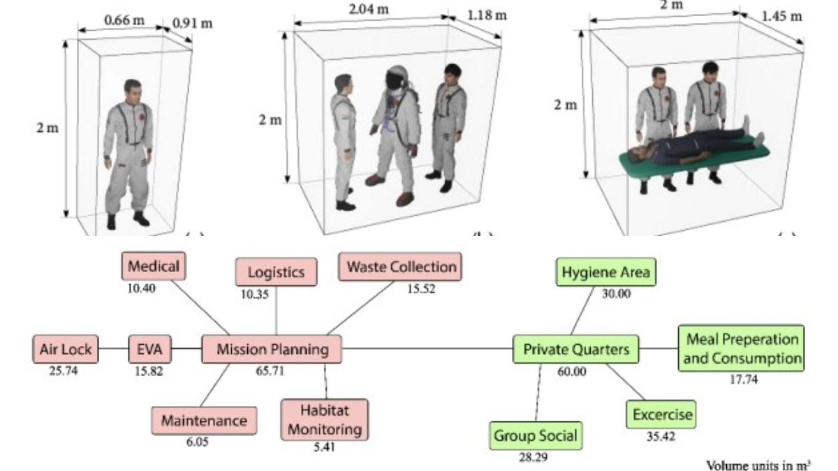 The image above estimates the space required for various astronaut activities and uses these to create layouts for different modules. In the image below, the design of BHEEM prioritizes human needs above all else.