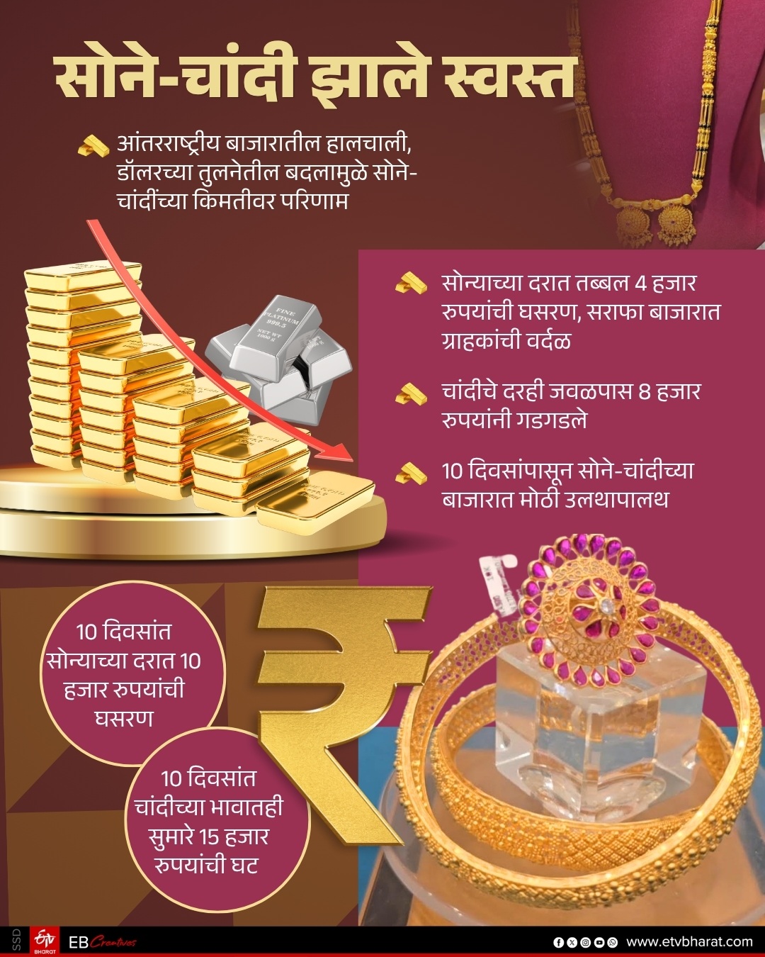 Major fluctuation in gold and silver prices