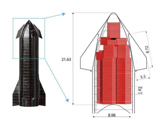 The proposed layout requires 312 square panels, 108 triangular panels, and 2 pentagonal panels—a total of 422 panels. Stacking all these panels together would require approximately 700 cubic meters of space. All 422 panels for the proposed layout can fit entirely within a single Starship payload (which has a capacity of approximately 800 cubic meters).