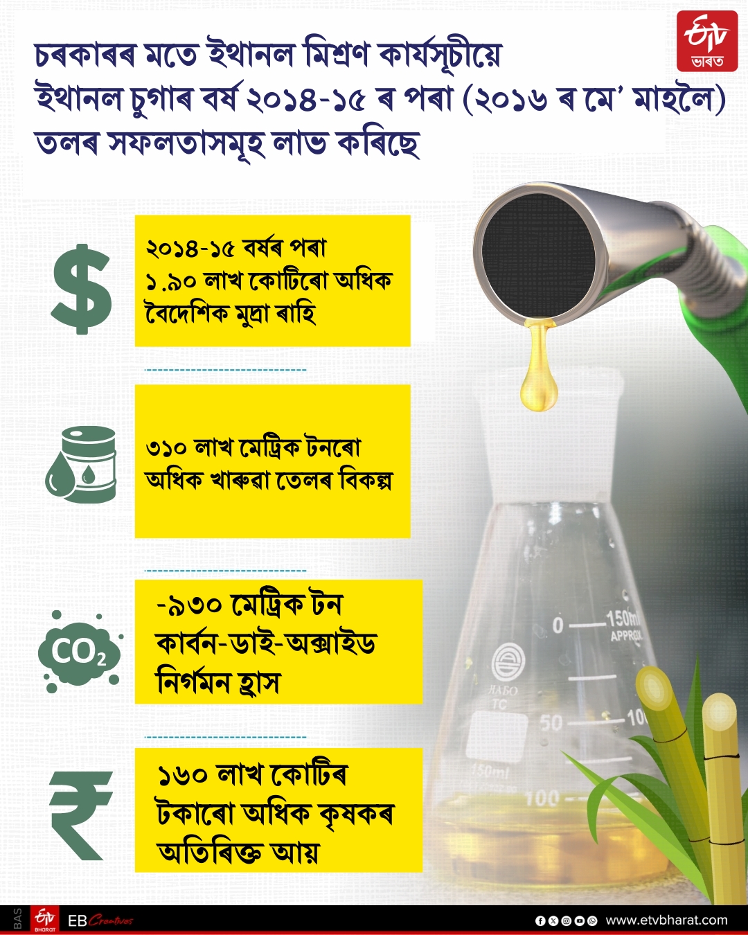Ethanol Blending Programme