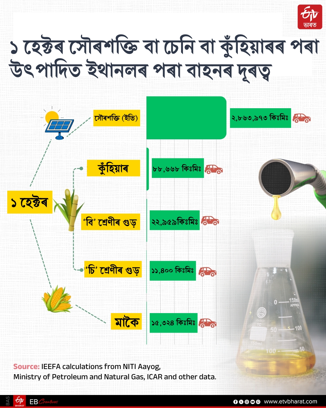 Ethanol Blending Programme