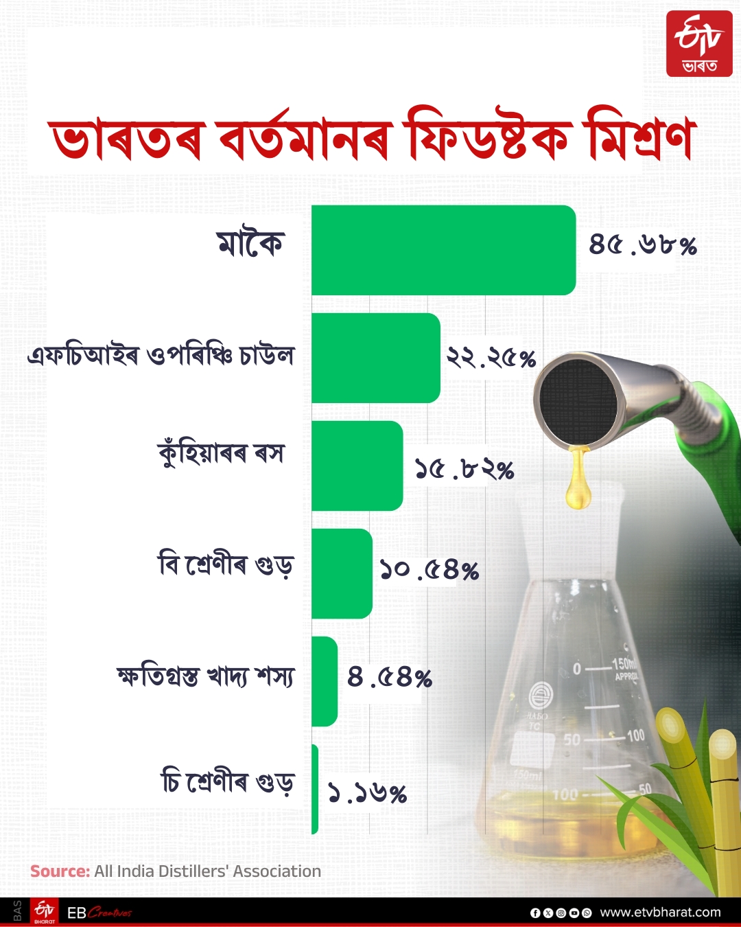 Ethanol Blending Programme