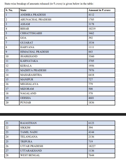 TAX DEVOLUTION TAX TO STATE GOVERNMENTS ಕೇಂದ್ರದಿಂದ ತೆರಿಗೆ ಹಂಚಿಕೆ ಬಿಡುಗಡೆ ಕರ್ನಾಟಕಕ್ಕೆ ತೆರಿಗೆ ಹಂಚಿ