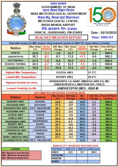 WEATHER IN JHARKHAND