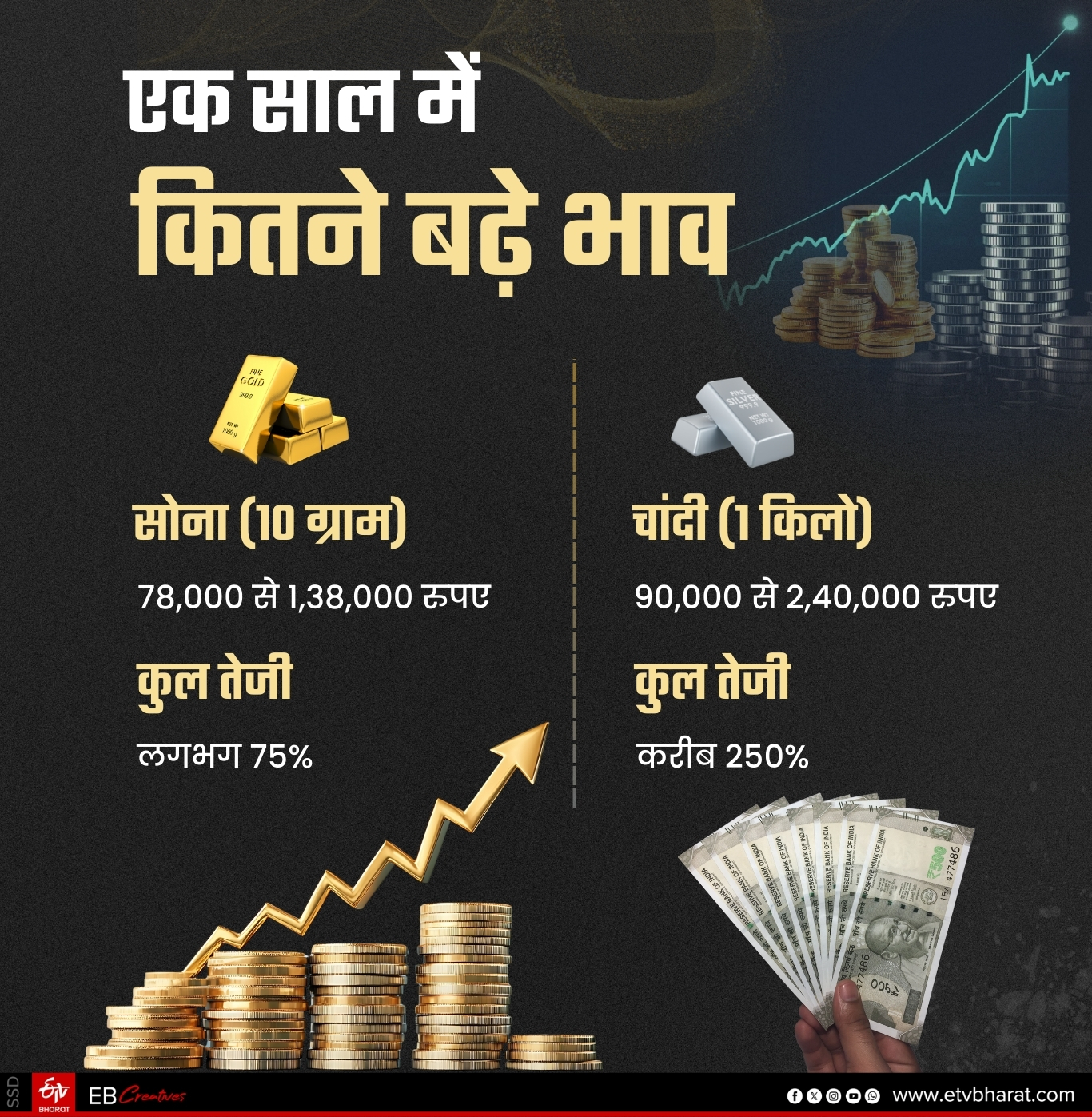 एक साल में दाम बढ़े