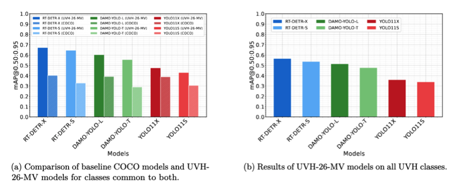 Performance comparison of UVH-26 trained models against state-of-the-art baselines