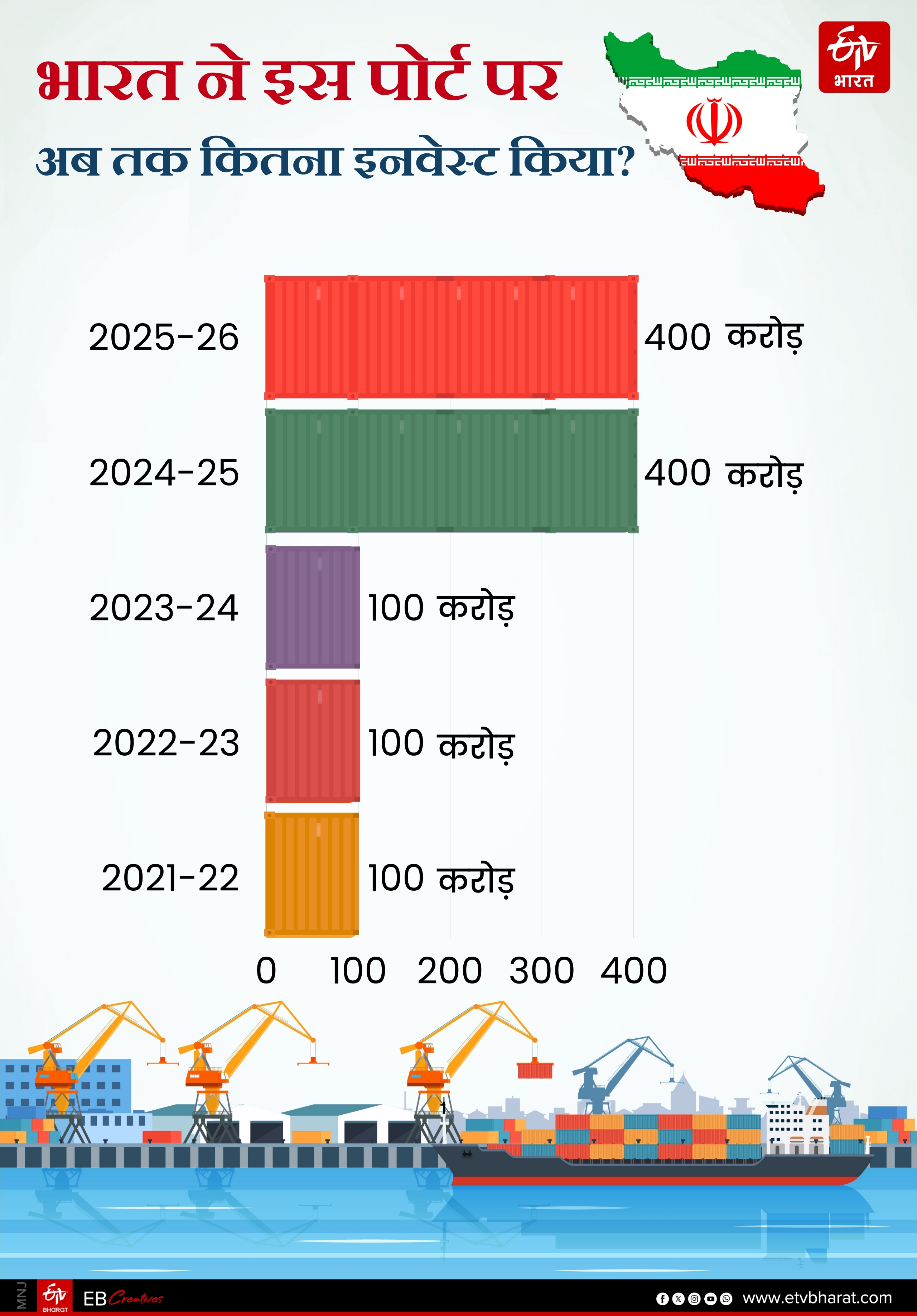 भारत ने कई करोड़ रुपये पोर्ट पर किए इनवेस्ट.