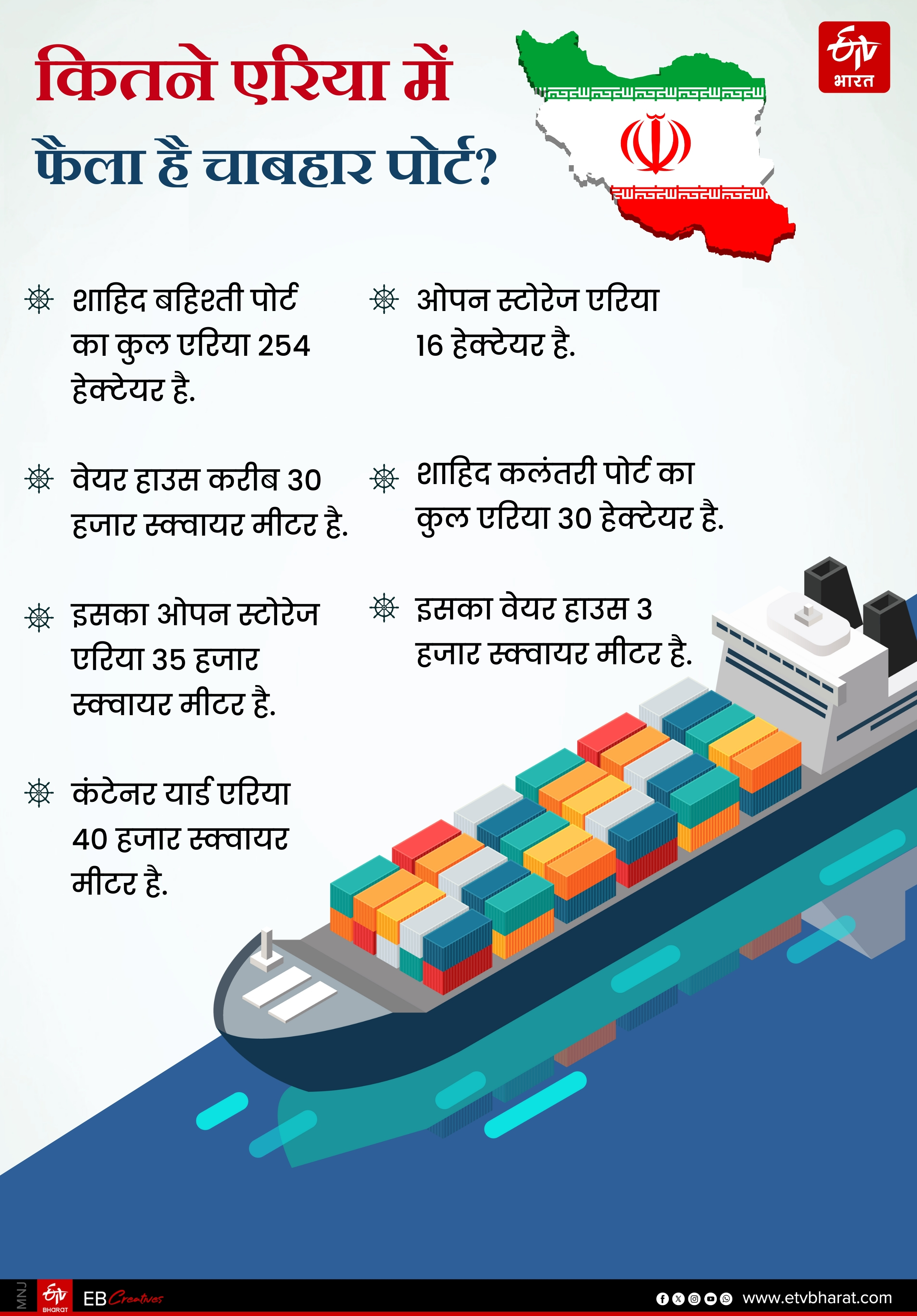 चाबहार पोर्ट के एरिया के बारे में जानिए.