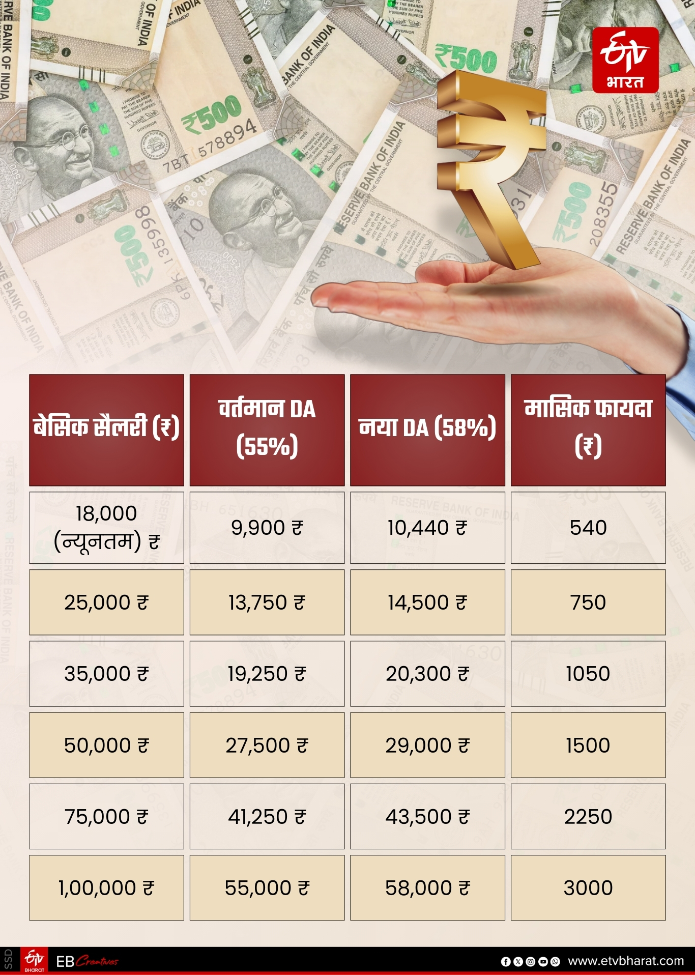 DA Calculation mp govt