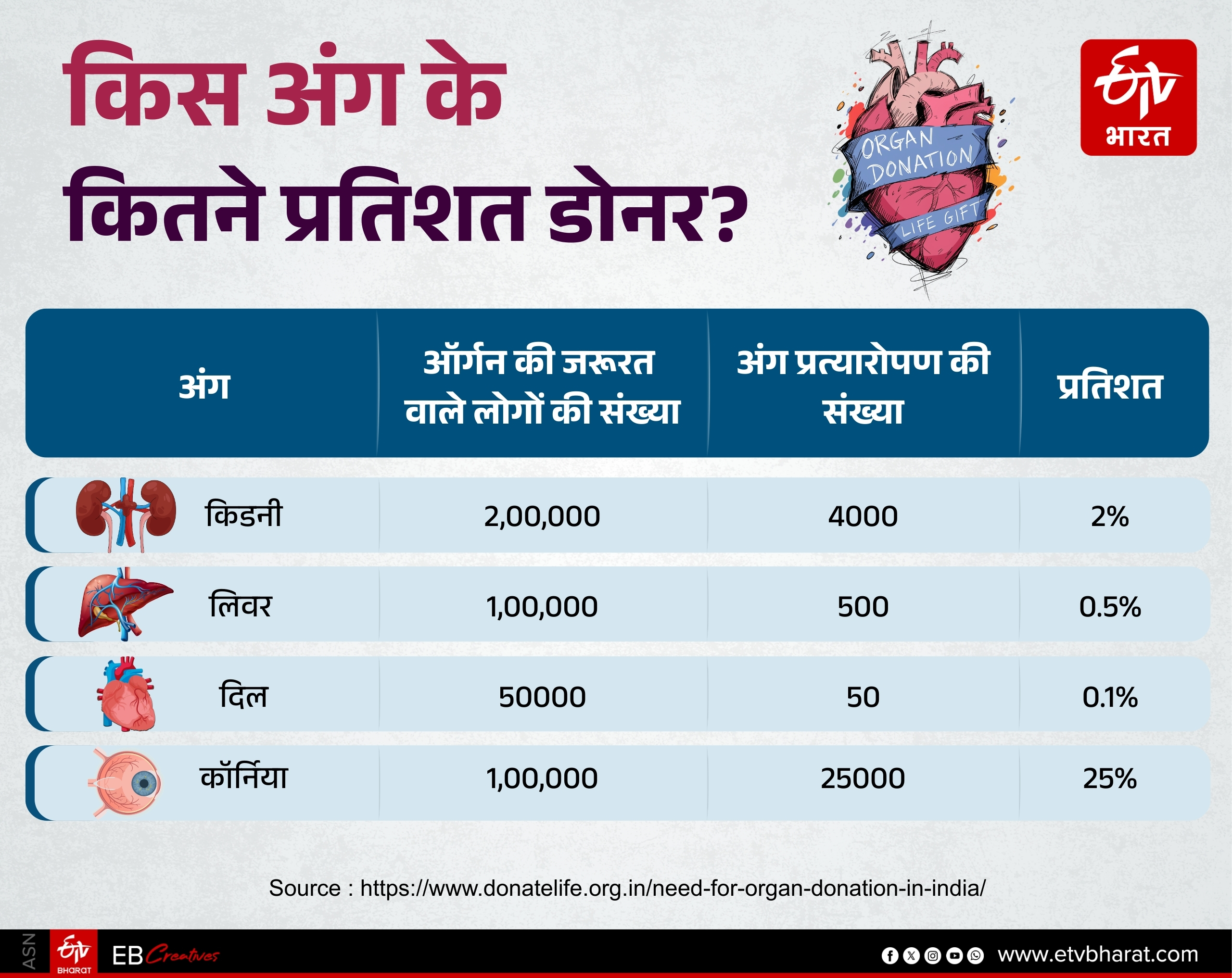 देश में सबसे ज्यादा लोगों को किडनी की जरूरत पड़ती है.