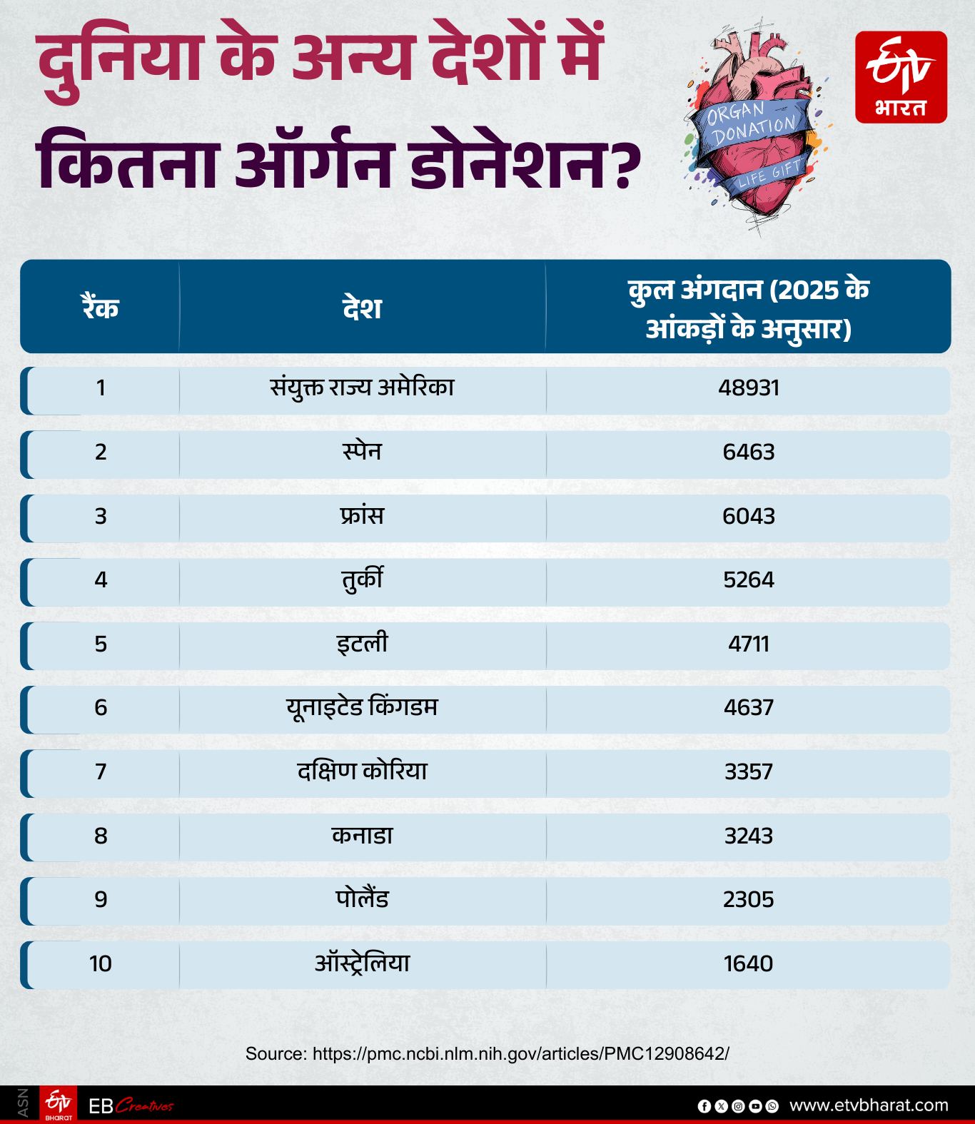 अंगदान में अमेरिका सबसे आगे है.