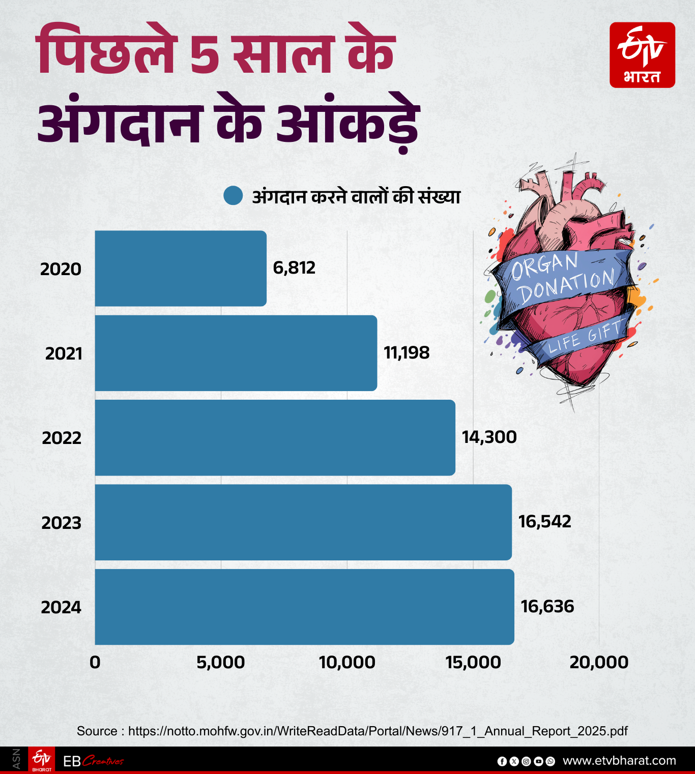 देश में अंगदान करने वाले लोगों की दर बढ़ रही है.