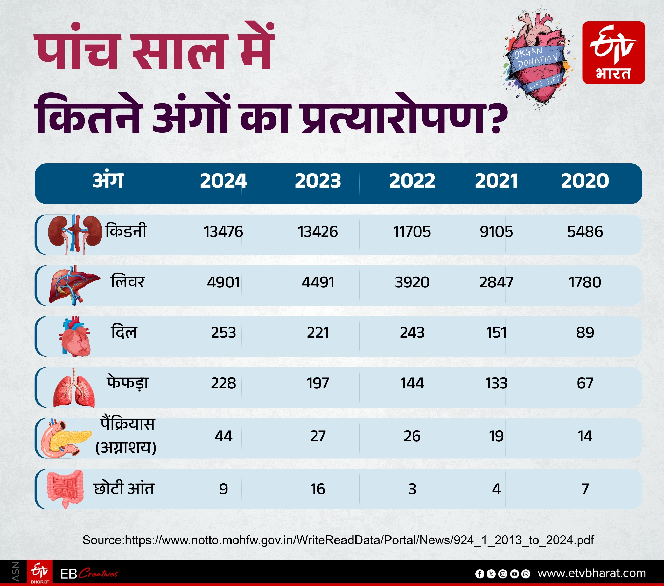 भारत में हर साल बढ़ रहा ऑर्गन ट्रांसप्लांटेशन का आंकड़ा.