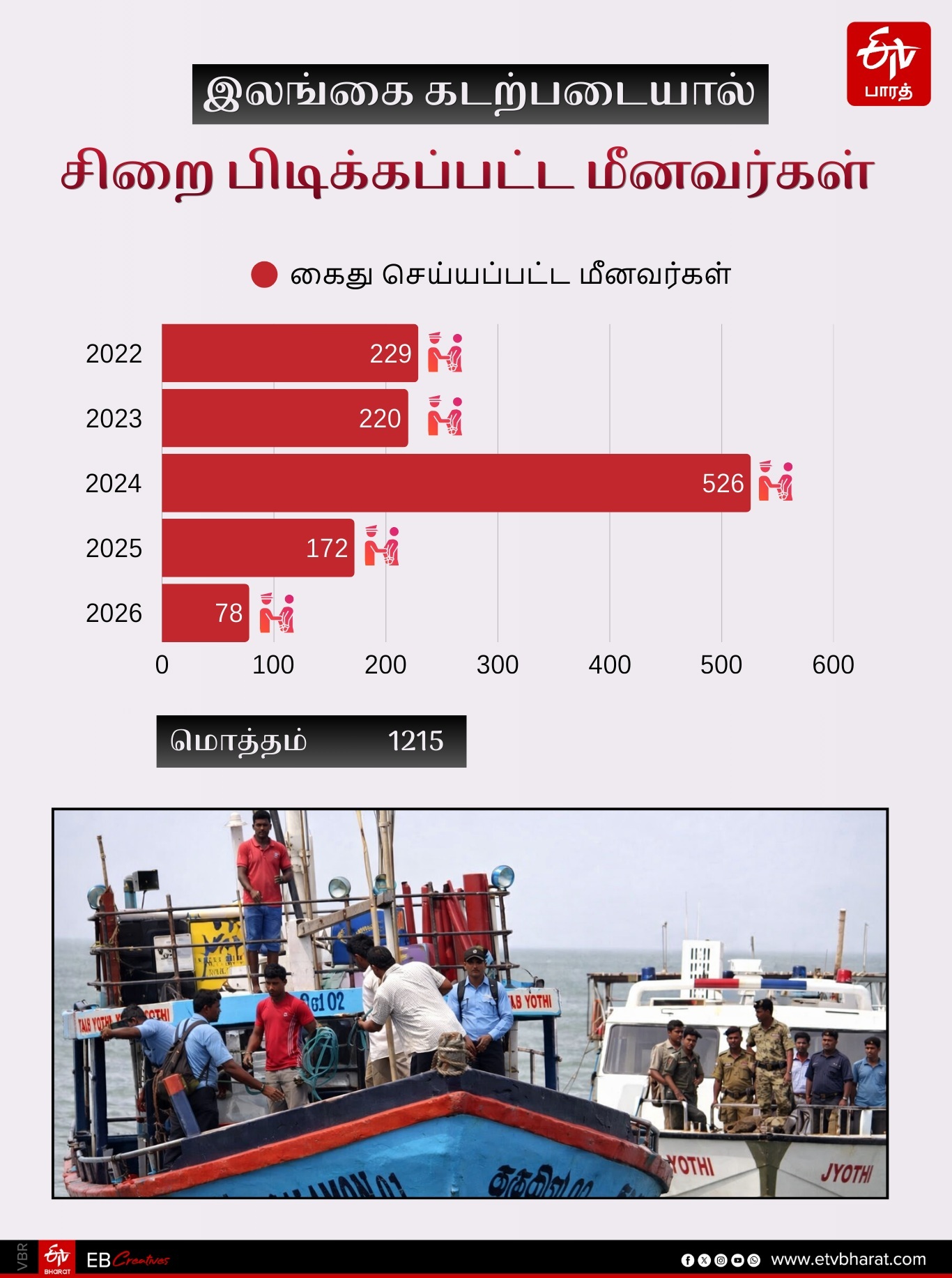 கைது செய்யப்பட்ட மீனவர்கள் எண்ணிக்கை