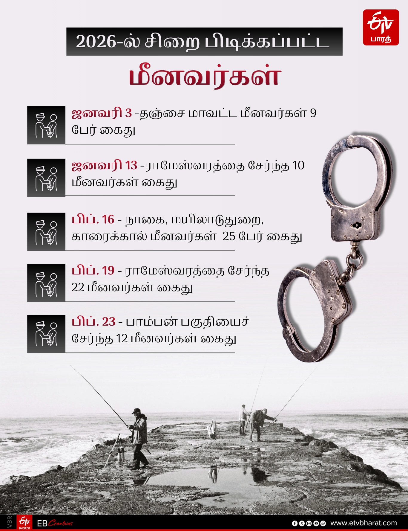 2026இல் சிறைப்பிடிக்கப்பட மீனவர்கள் விவரம்