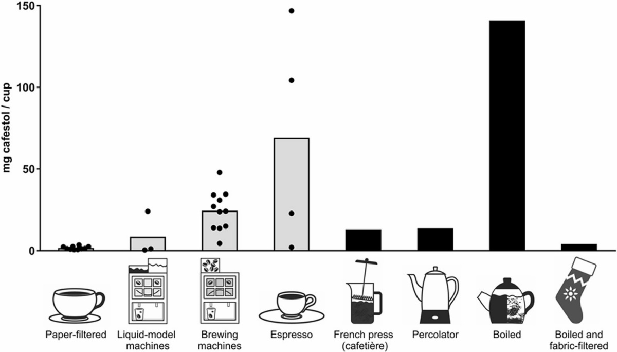 Graph of cafestol in different coffees