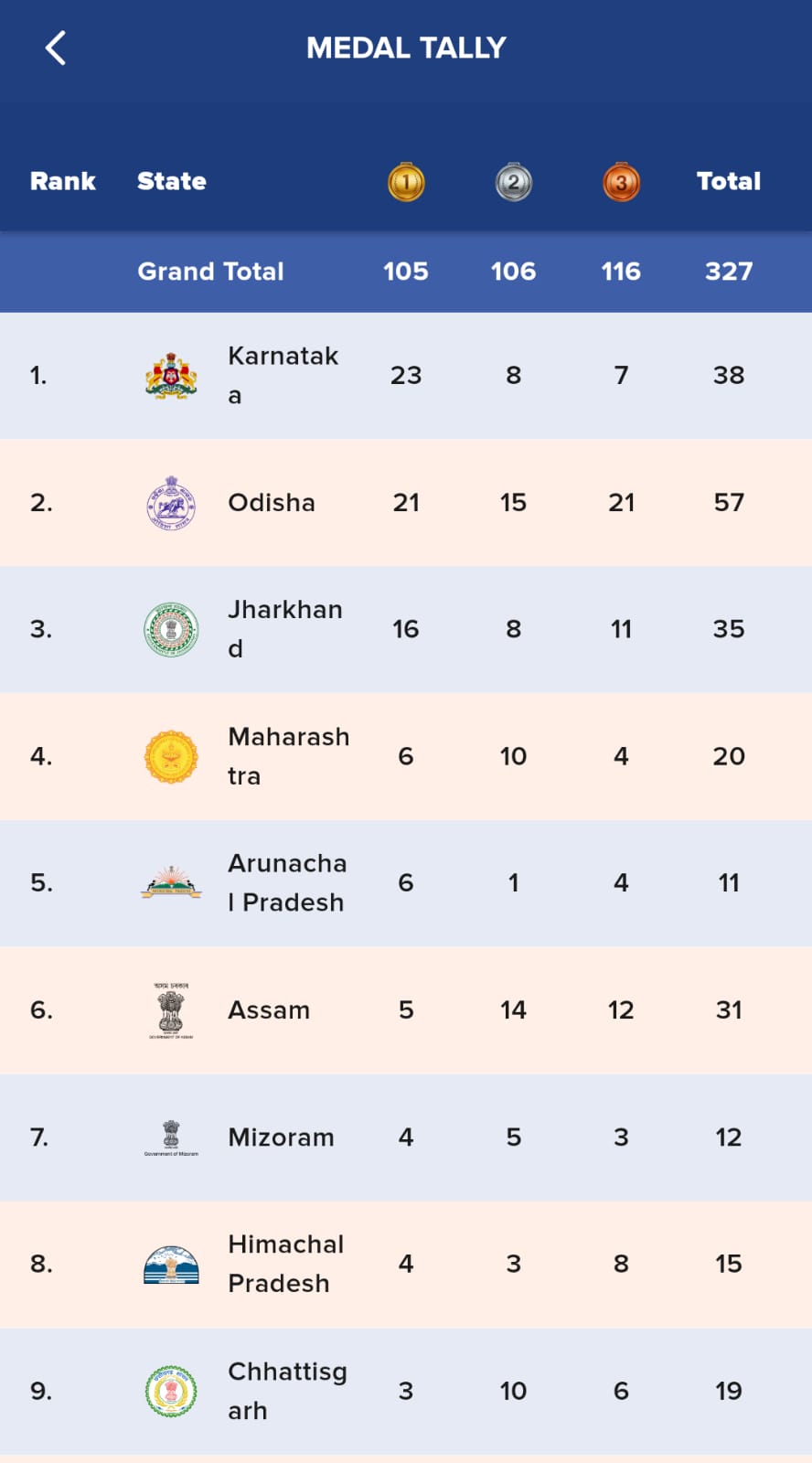 Khelo India Tribal Games points table